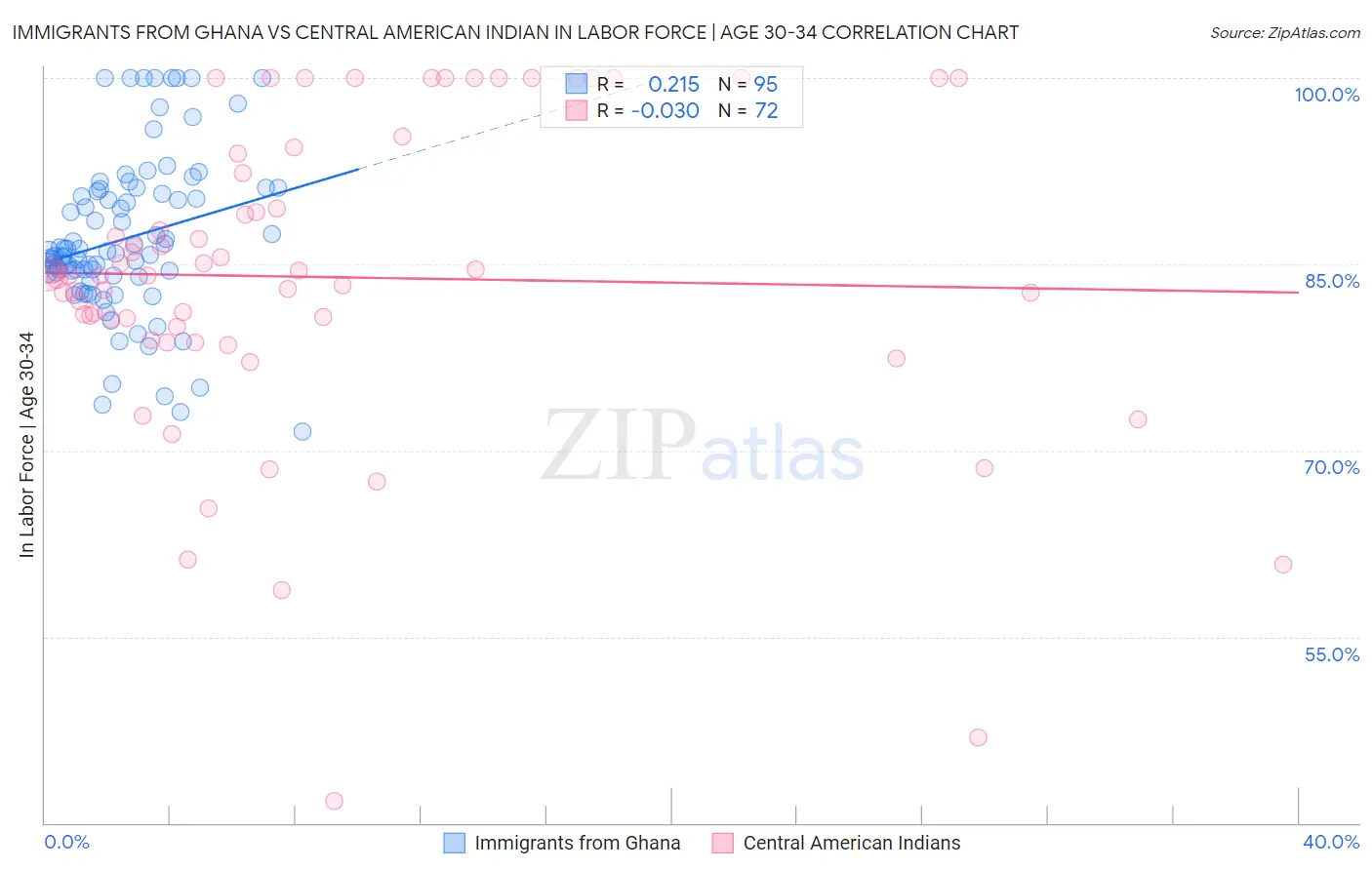 Immigrants from Ghana vs Central American Indian In Labor Force | Age 30-34