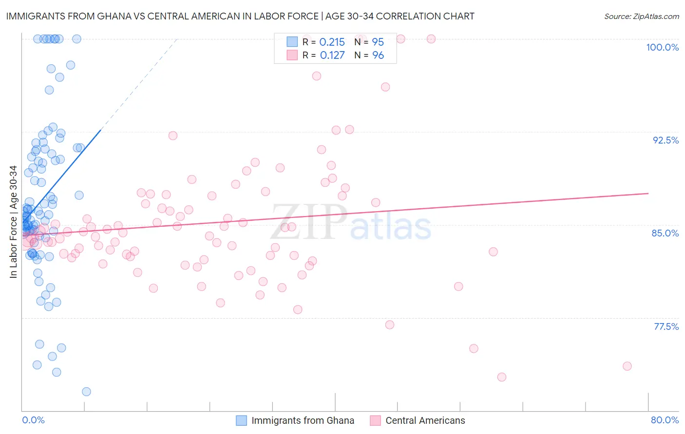 Immigrants from Ghana vs Central American In Labor Force | Age 30-34