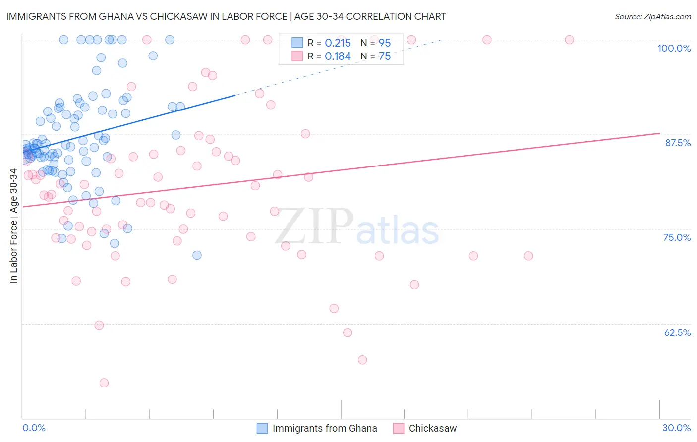 Immigrants from Ghana vs Chickasaw In Labor Force | Age 30-34