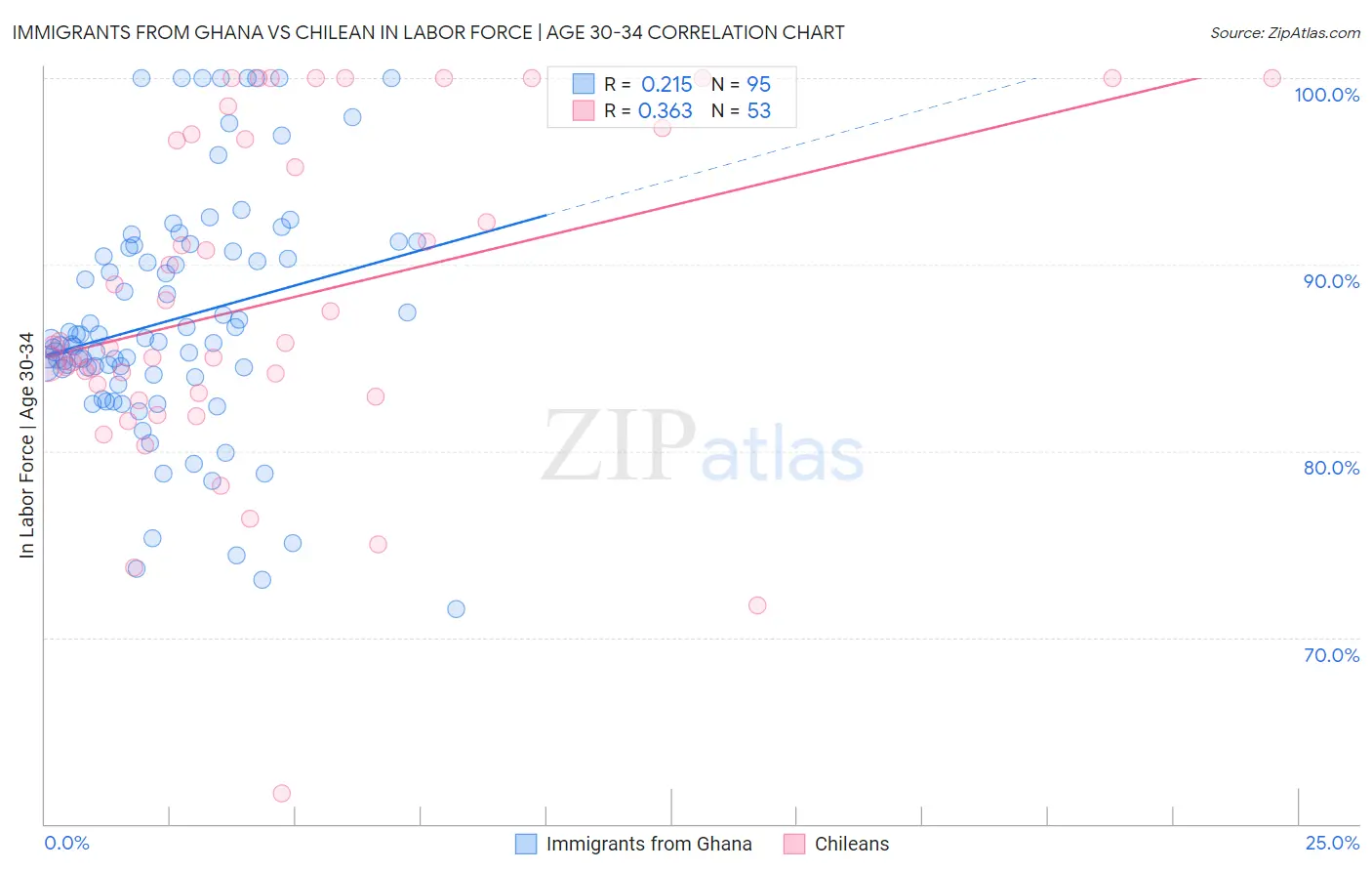 Immigrants from Ghana vs Chilean In Labor Force | Age 30-34