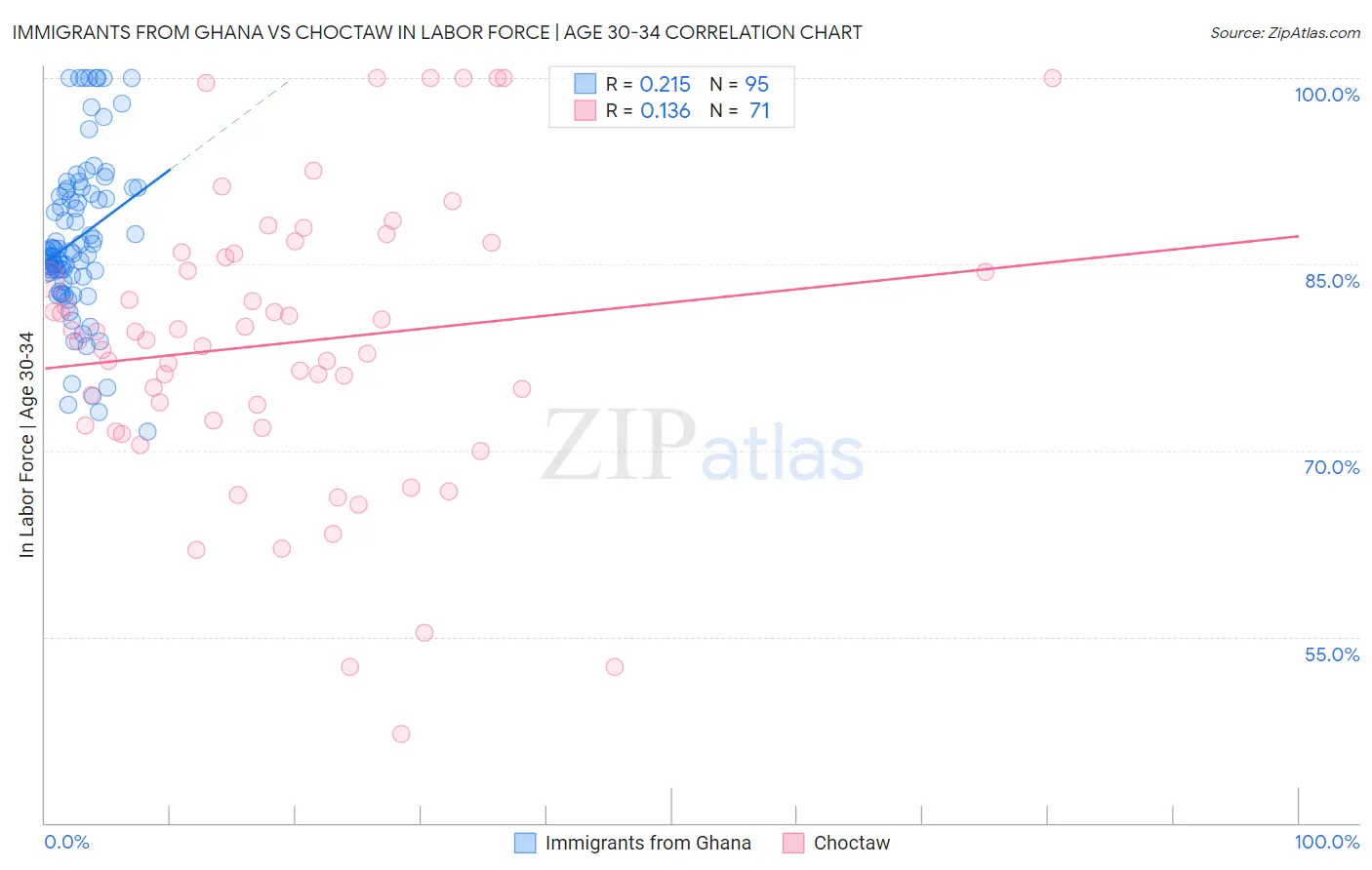 Immigrants from Ghana vs Choctaw In Labor Force | Age 30-34