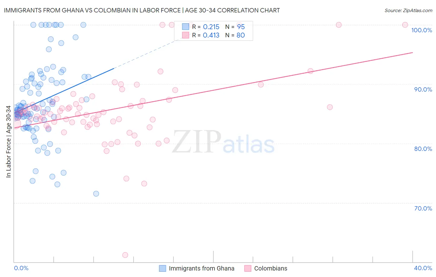 Immigrants from Ghana vs Colombian In Labor Force | Age 30-34