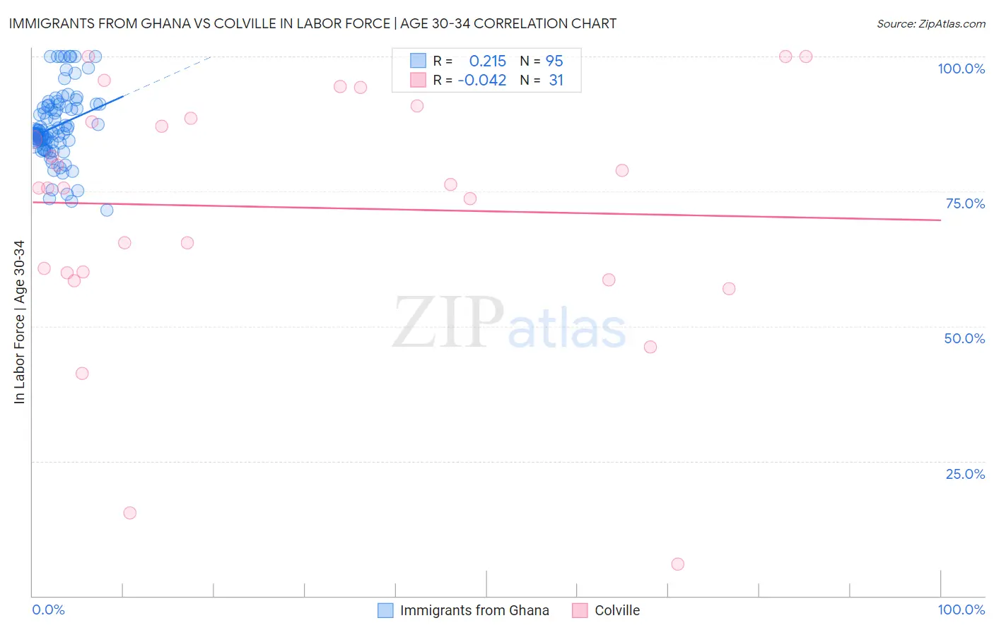 Immigrants from Ghana vs Colville In Labor Force | Age 30-34