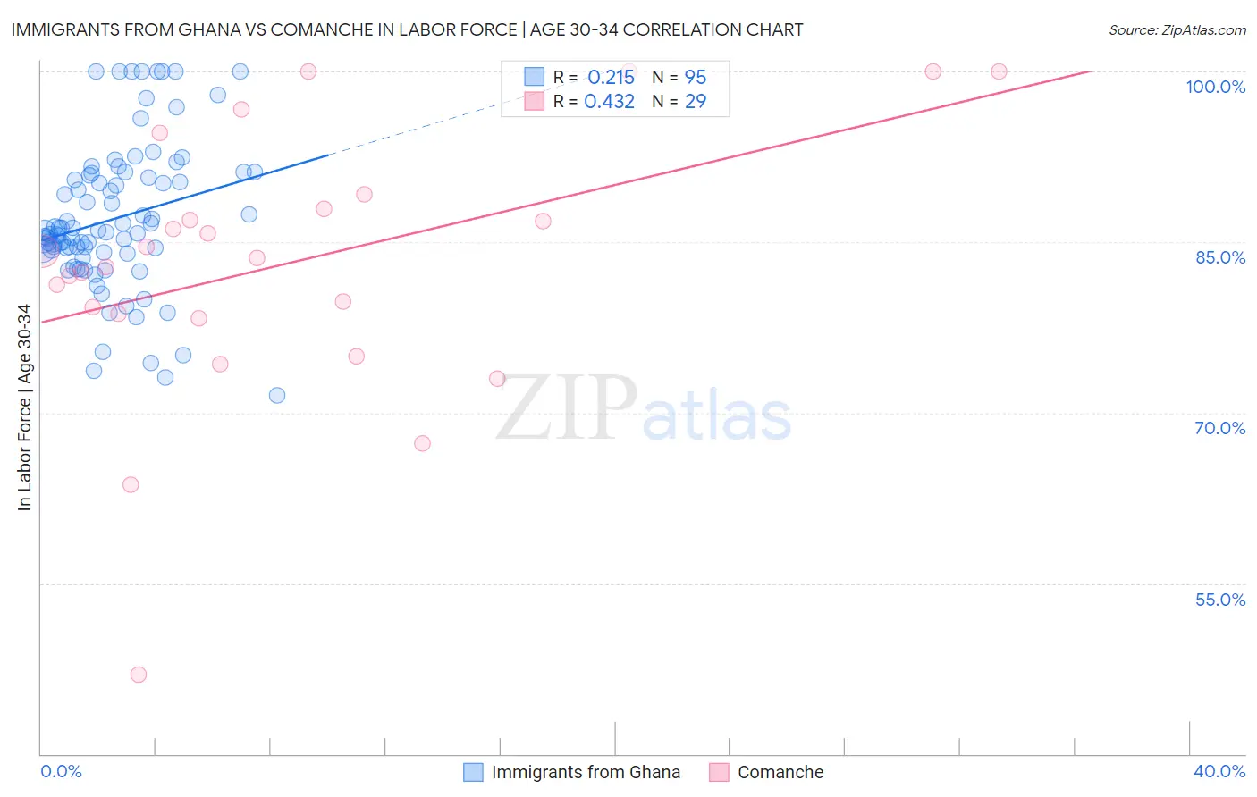 Immigrants from Ghana vs Comanche In Labor Force | Age 30-34