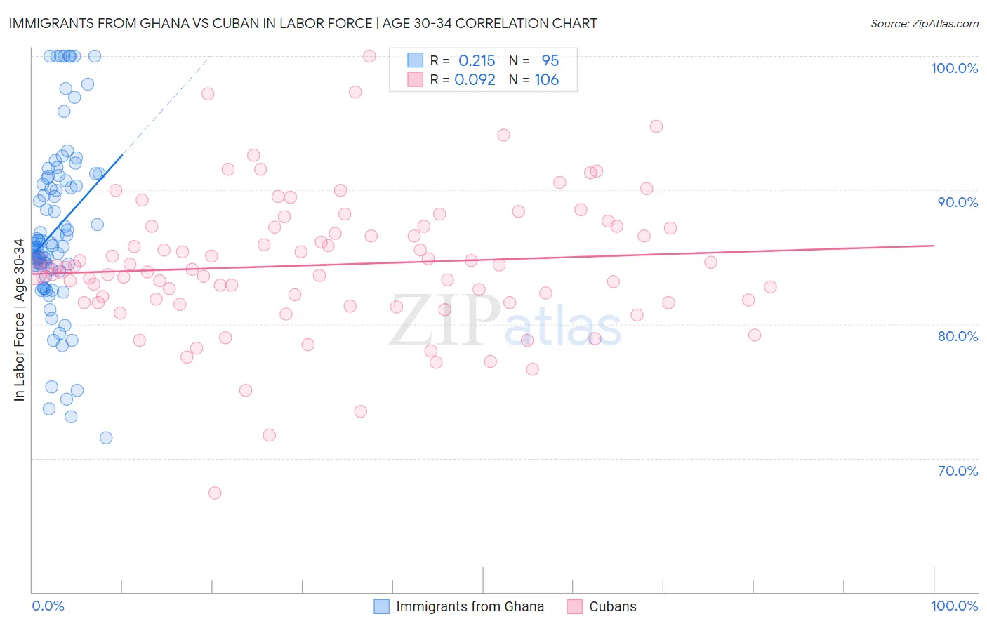 Immigrants from Ghana vs Cuban In Labor Force | Age 30-34