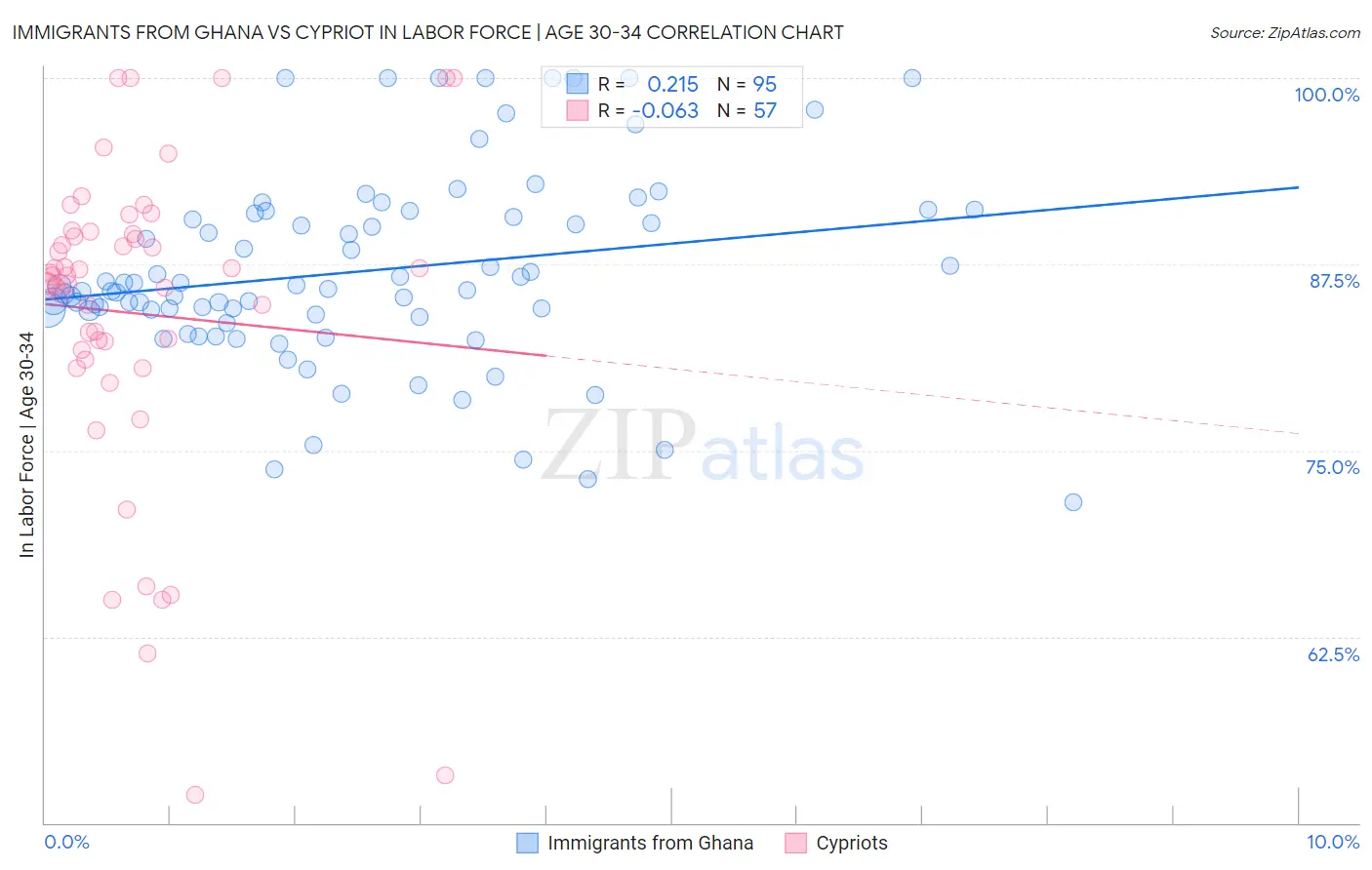 Immigrants from Ghana vs Cypriot In Labor Force | Age 30-34