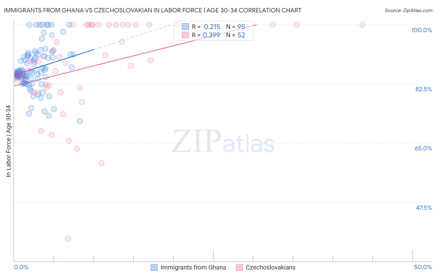 Immigrants from Ghana vs Czechoslovakian In Labor Force | Age 30-34