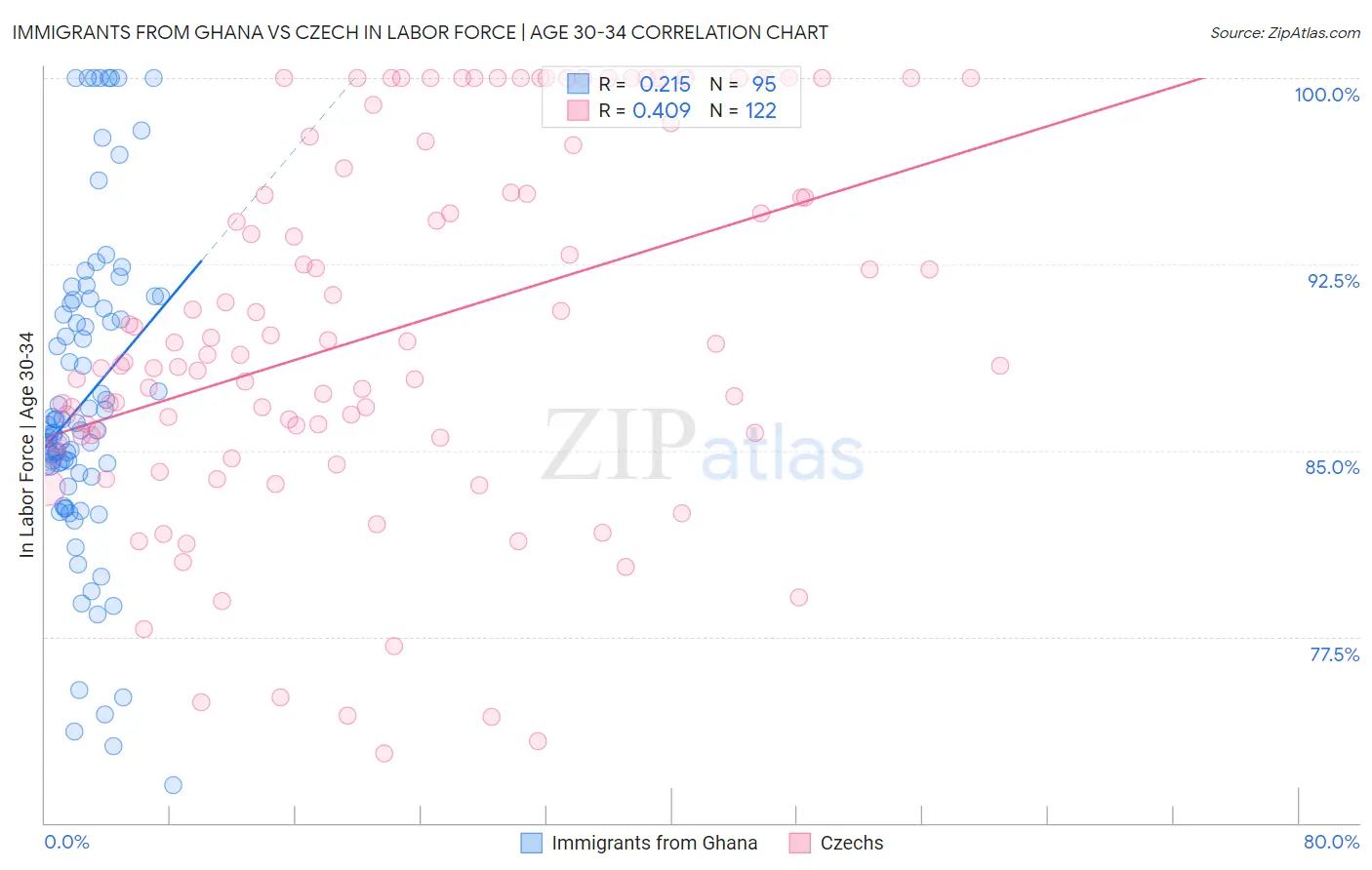 Immigrants from Ghana vs Czech In Labor Force | Age 30-34