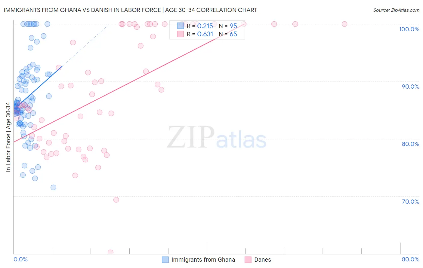 Immigrants from Ghana vs Danish In Labor Force | Age 30-34