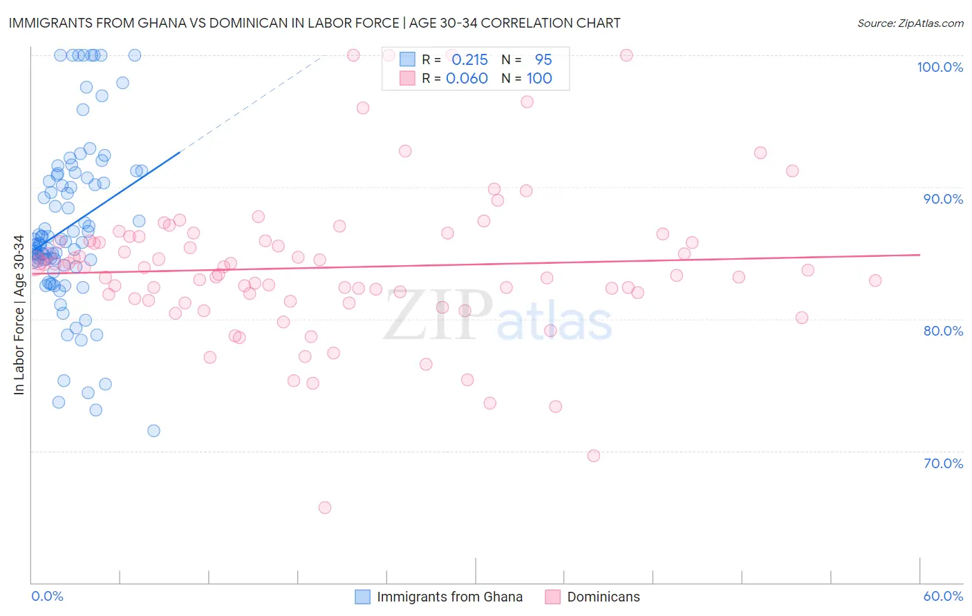 Immigrants from Ghana vs Dominican In Labor Force | Age 30-34