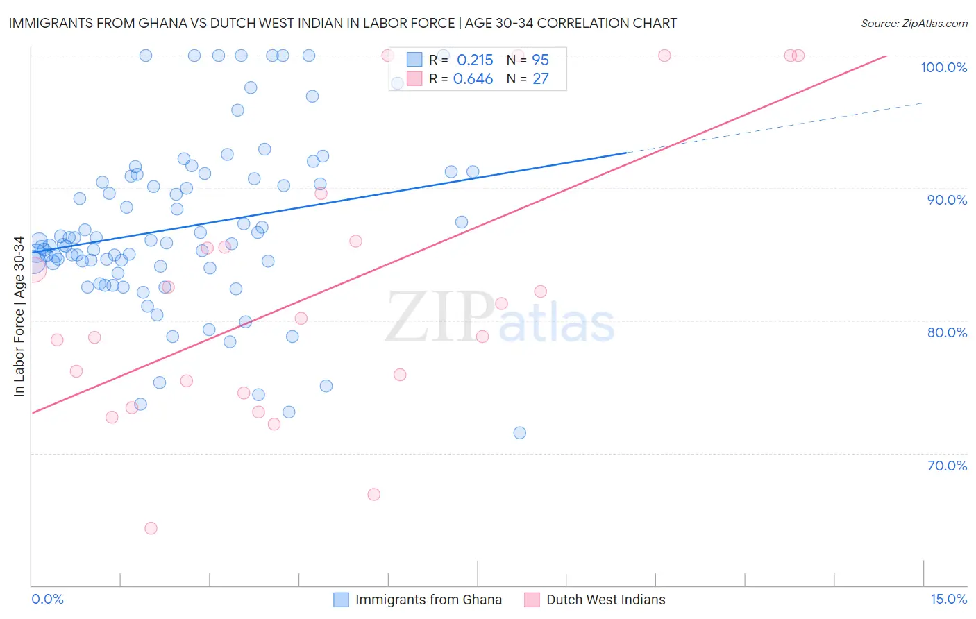 Immigrants from Ghana vs Dutch West Indian In Labor Force | Age 30-34