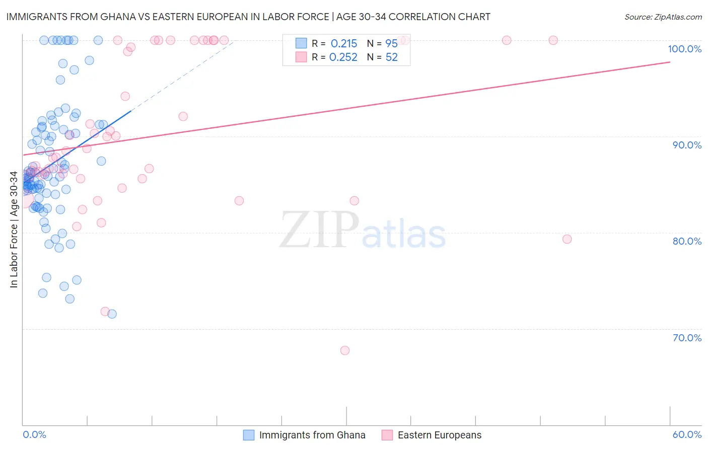 Immigrants from Ghana vs Eastern European In Labor Force | Age 30-34