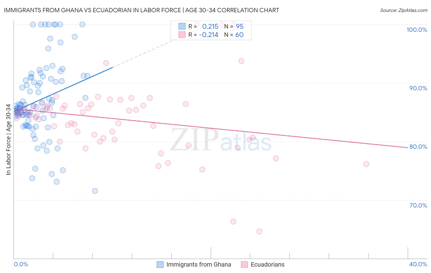 Immigrants from Ghana vs Ecuadorian In Labor Force | Age 30-34