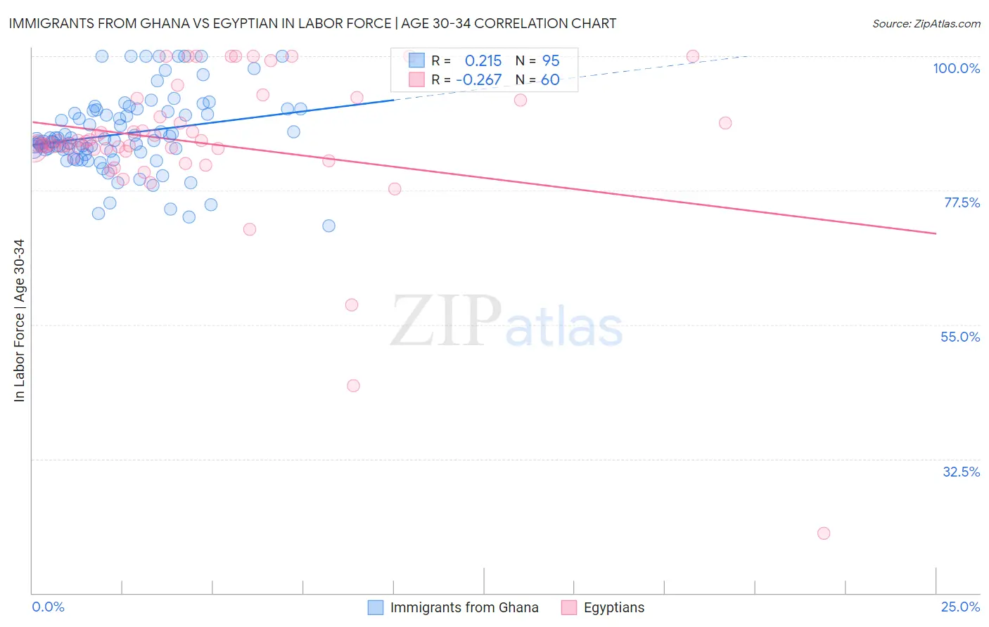 Immigrants from Ghana vs Egyptian In Labor Force | Age 30-34