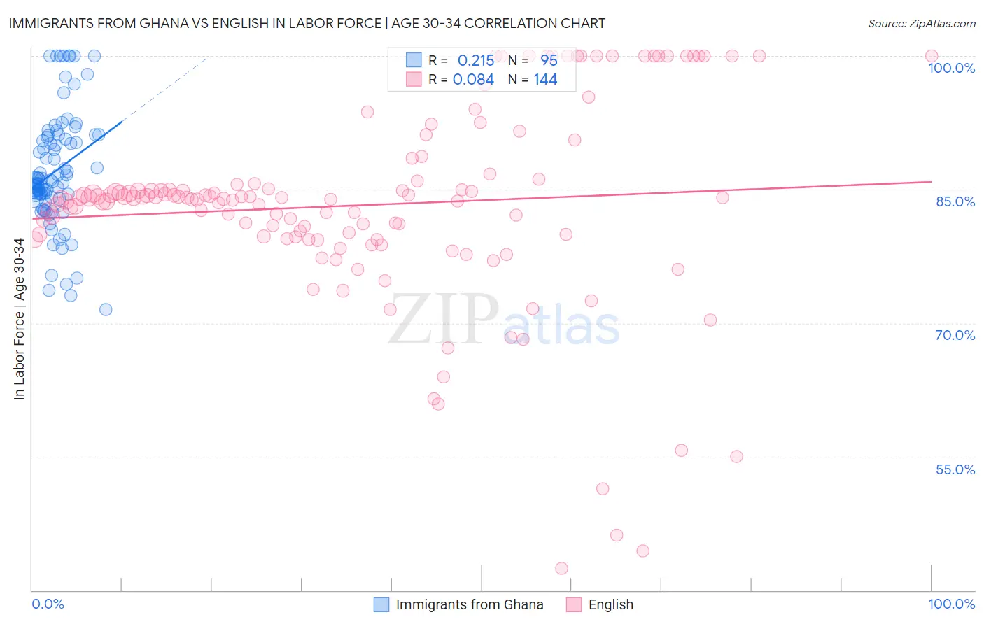 Immigrants from Ghana vs English In Labor Force | Age 30-34