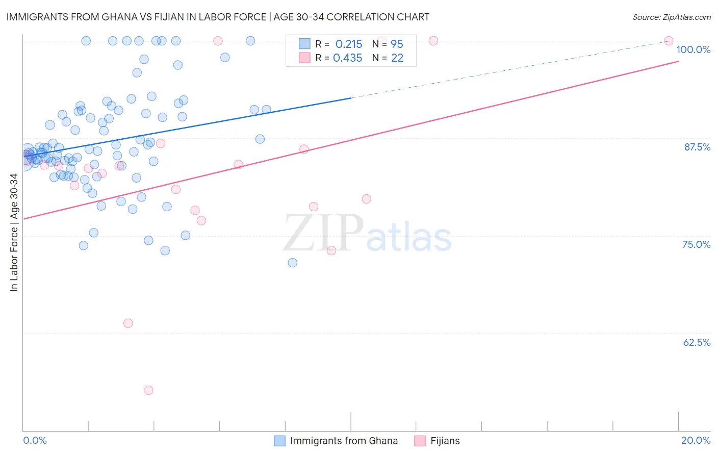 Immigrants from Ghana vs Fijian In Labor Force | Age 30-34