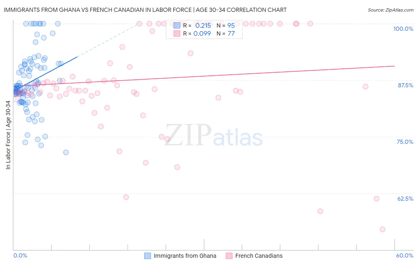 Immigrants from Ghana vs French Canadian In Labor Force | Age 30-34