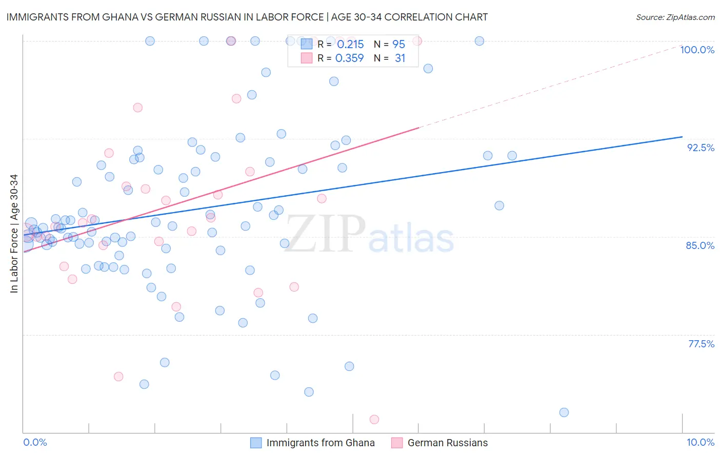 Immigrants from Ghana vs German Russian In Labor Force | Age 30-34