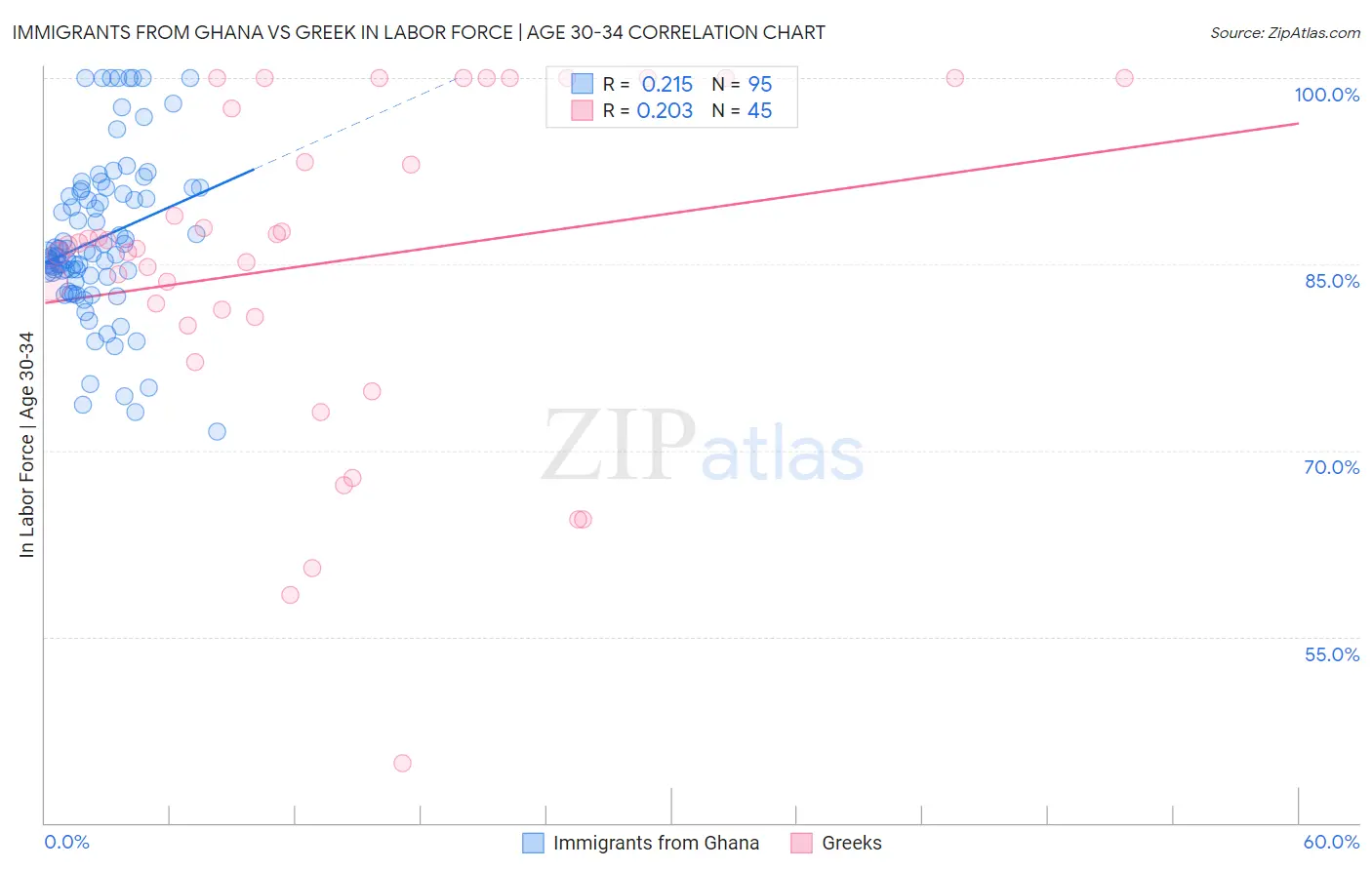 Immigrants from Ghana vs Greek In Labor Force | Age 30-34