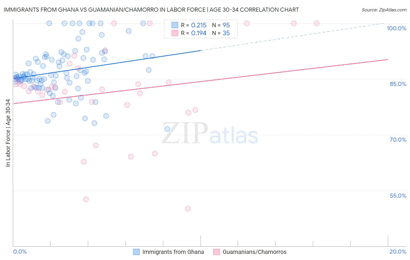 Immigrants from Ghana vs Guamanian/Chamorro In Labor Force | Age 30-34