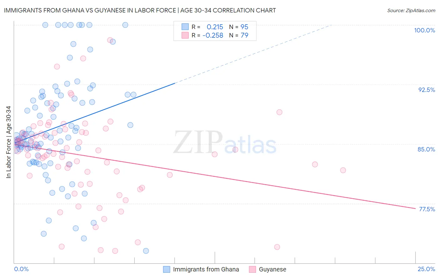 Immigrants from Ghana vs Guyanese In Labor Force | Age 30-34