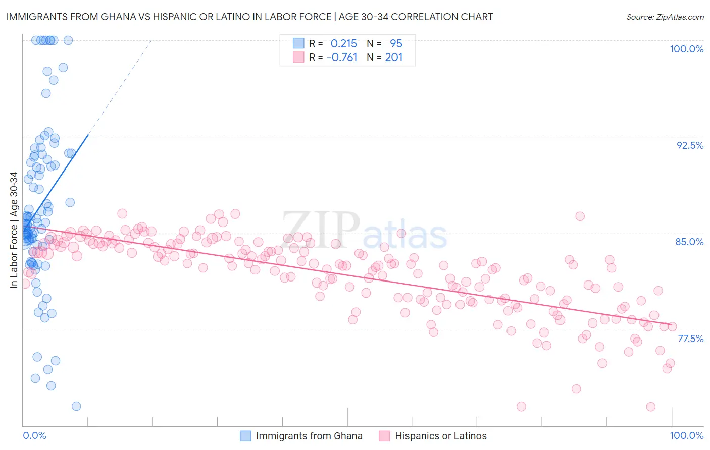 Immigrants from Ghana vs Hispanic or Latino In Labor Force | Age 30-34