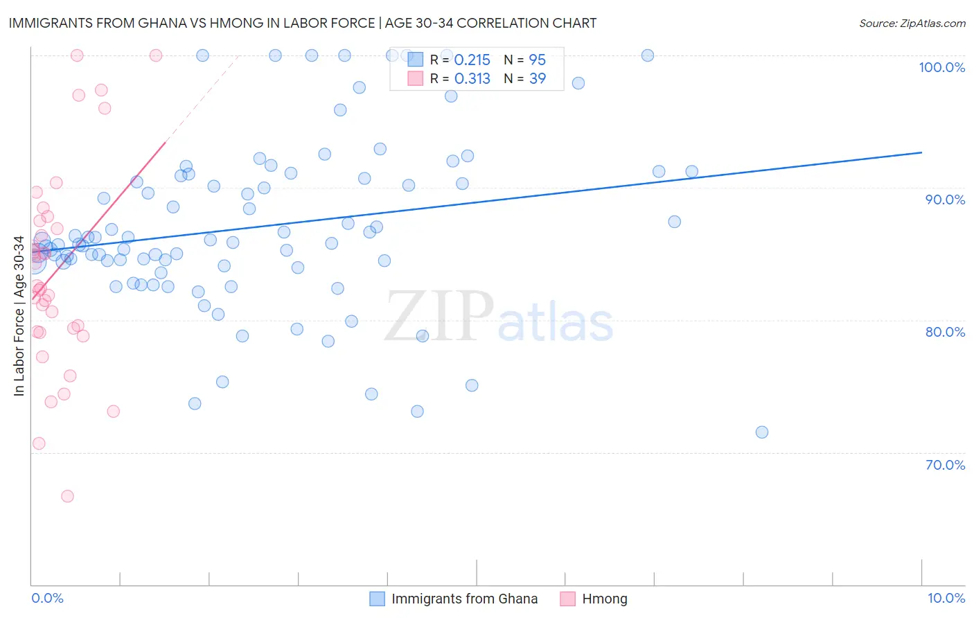 Immigrants from Ghana vs Hmong In Labor Force | Age 30-34