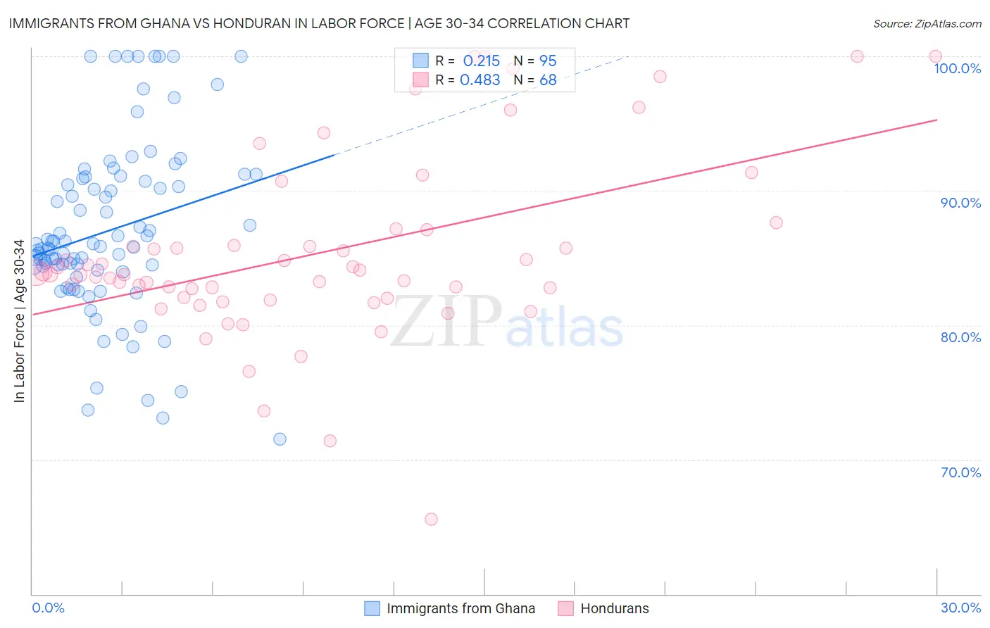 Immigrants from Ghana vs Honduran In Labor Force | Age 30-34