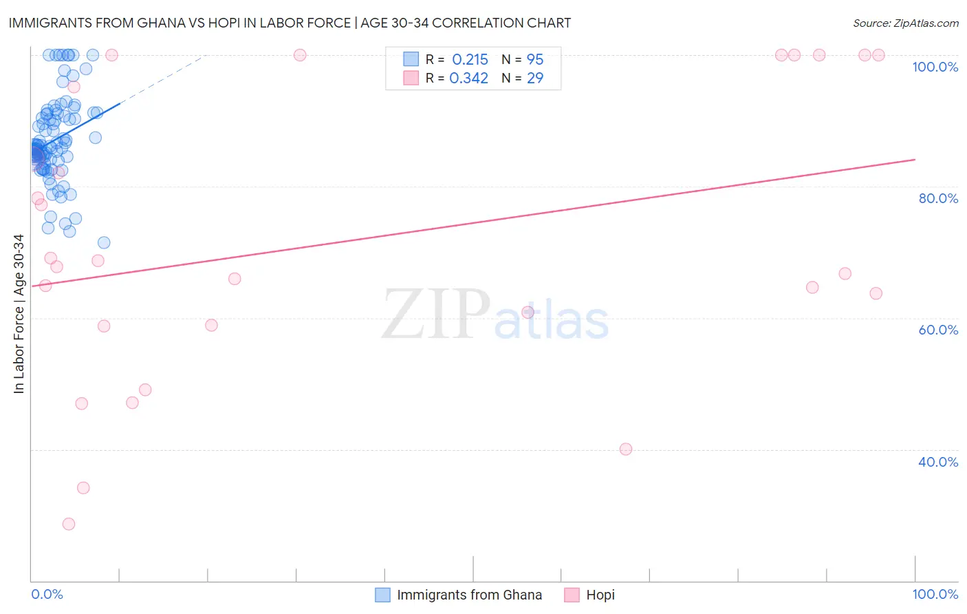 Immigrants from Ghana vs Hopi In Labor Force | Age 30-34