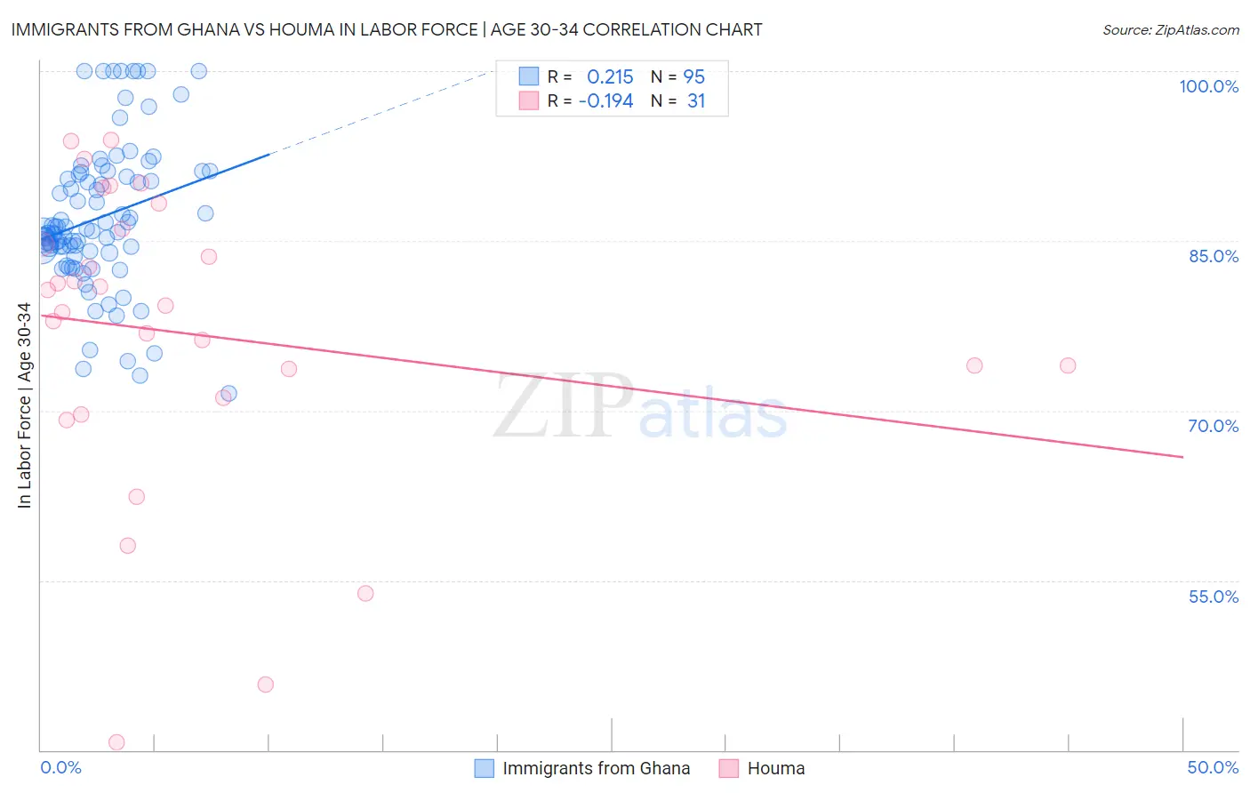 Immigrants from Ghana vs Houma In Labor Force | Age 30-34