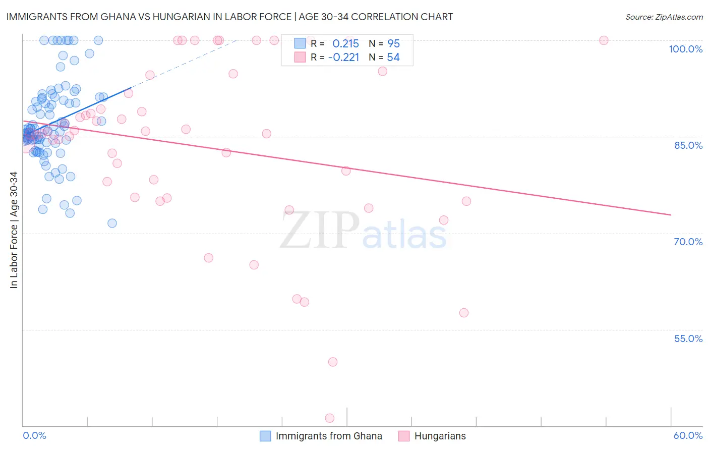 Immigrants from Ghana vs Hungarian In Labor Force | Age 30-34