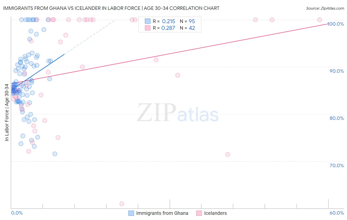 Immigrants from Ghana vs Icelander In Labor Force | Age 30-34