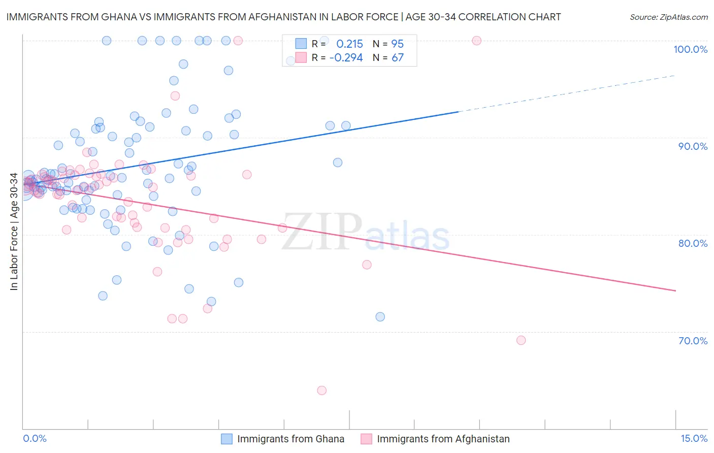 Immigrants from Ghana vs Immigrants from Afghanistan In Labor Force | Age 30-34