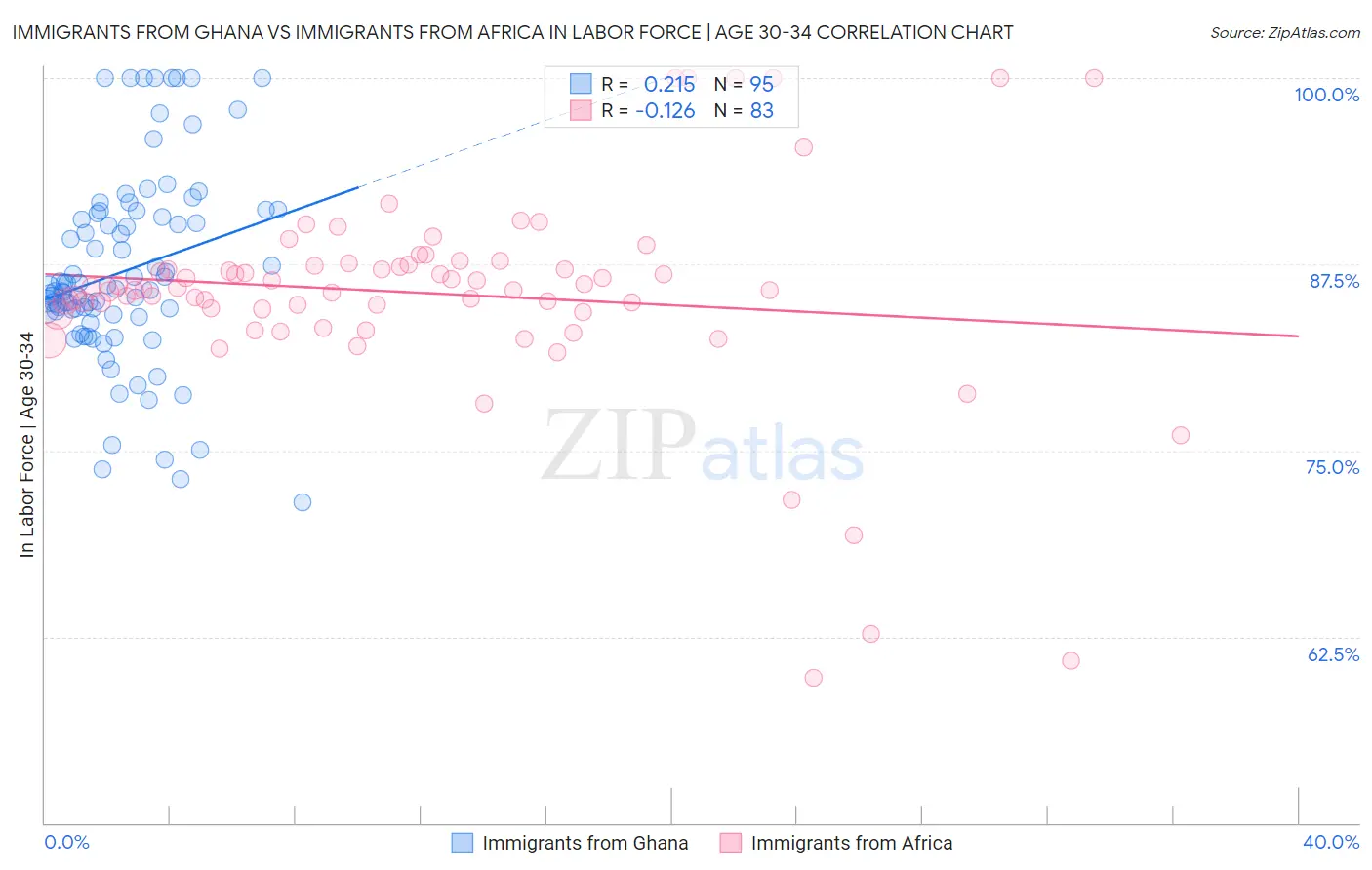 Immigrants from Ghana vs Immigrants from Africa In Labor Force | Age 30-34