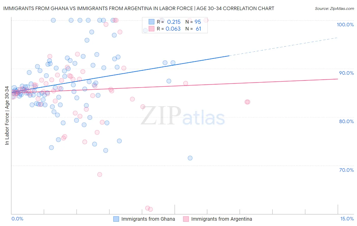 Immigrants from Ghana vs Immigrants from Argentina In Labor Force | Age 30-34