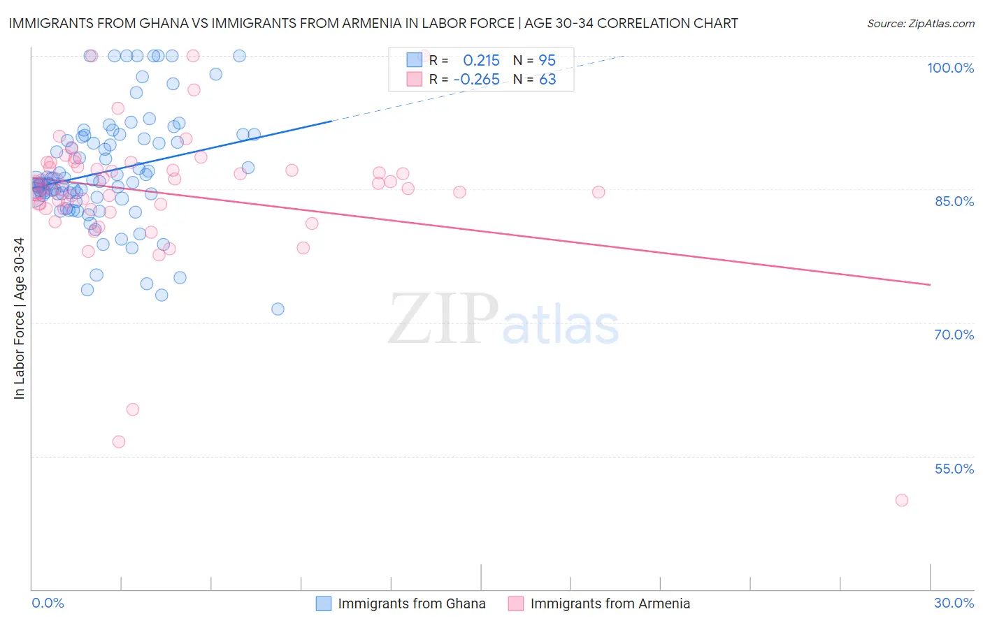 Immigrants from Ghana vs Immigrants from Armenia In Labor Force | Age 30-34