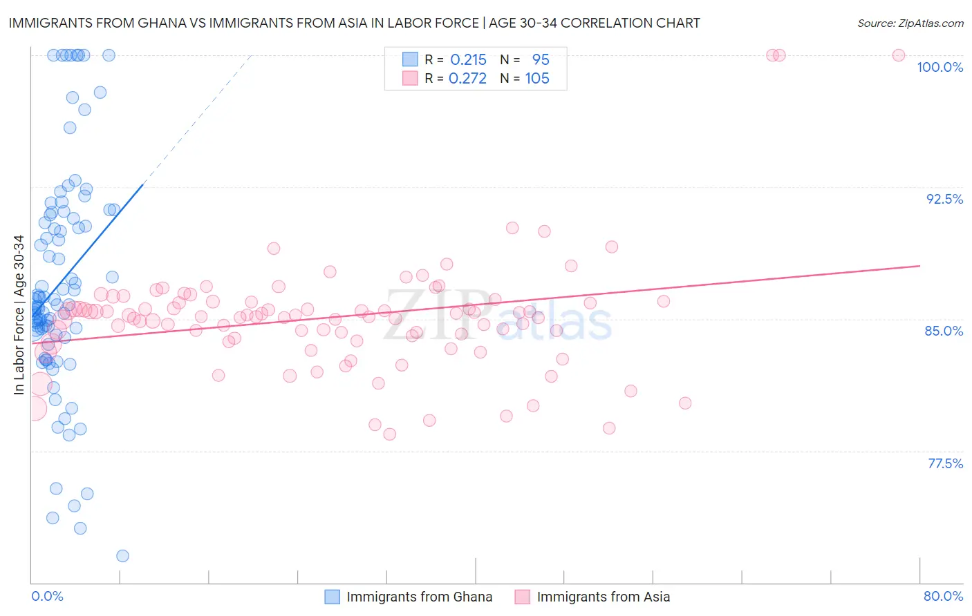 Immigrants from Ghana vs Immigrants from Asia In Labor Force | Age 30-34