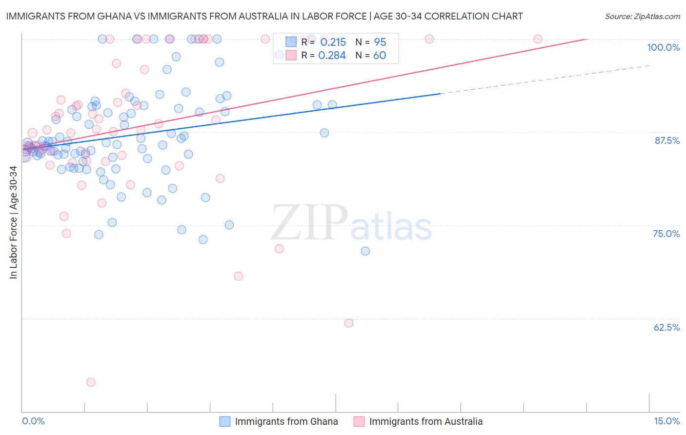 Immigrants from Ghana vs Immigrants from Australia In Labor Force | Age 30-34