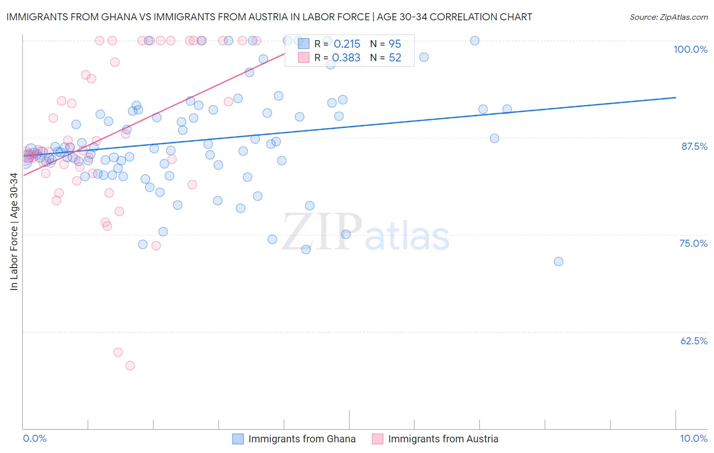 Immigrants from Ghana vs Immigrants from Austria In Labor Force | Age 30-34