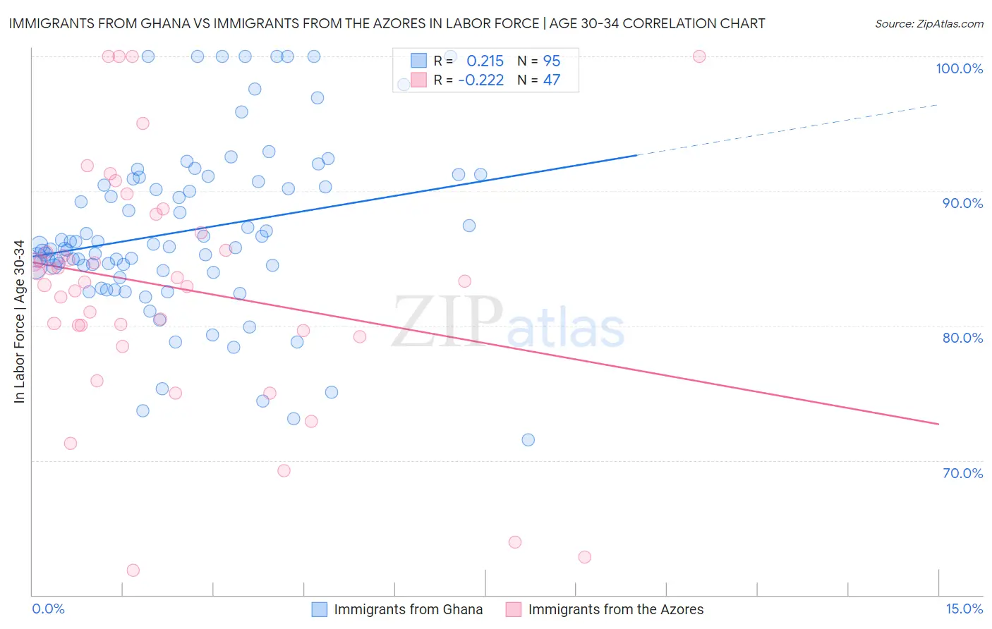 Immigrants from Ghana vs Immigrants from the Azores In Labor Force | Age 30-34