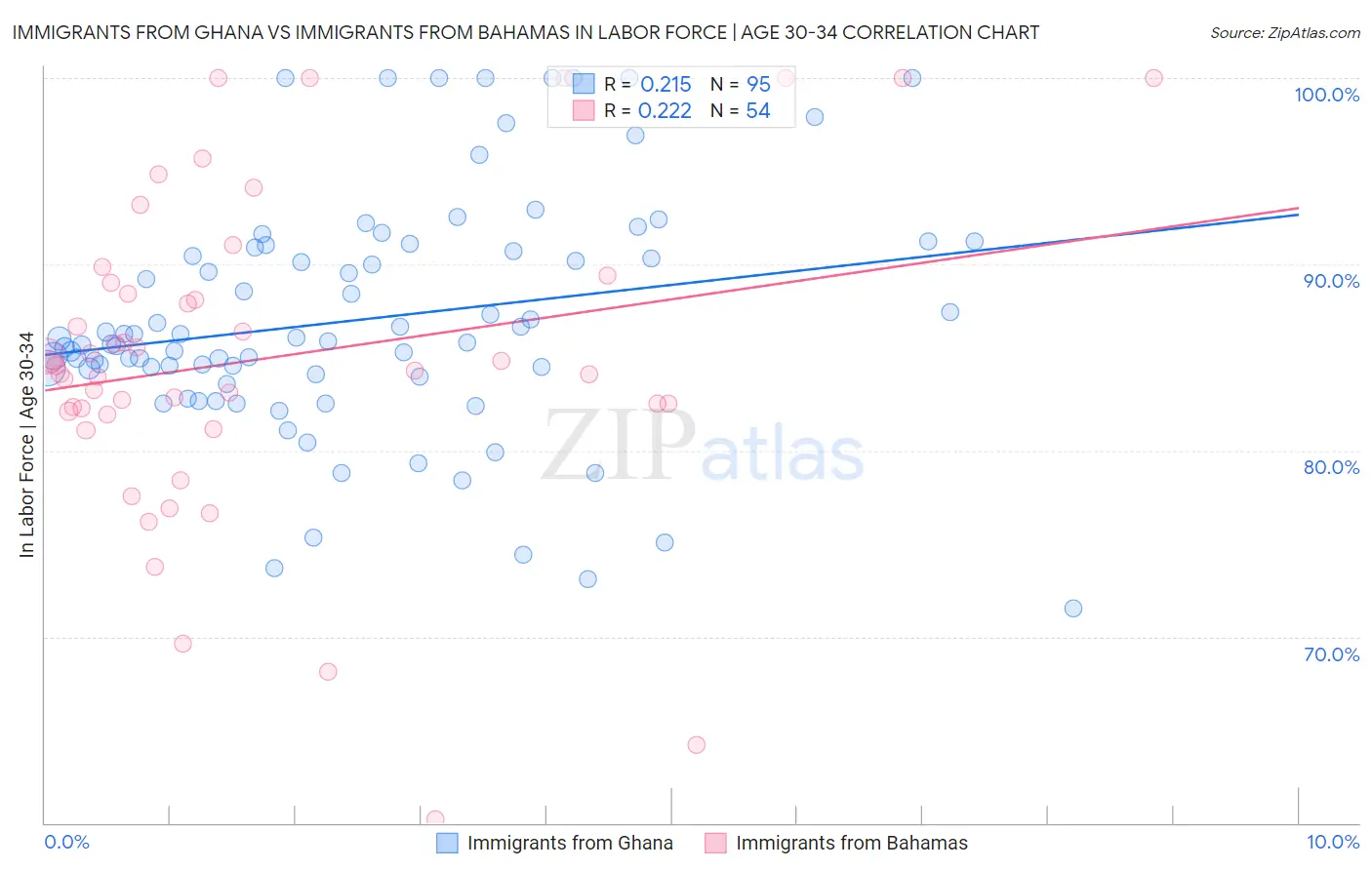 Immigrants from Ghana vs Immigrants from Bahamas In Labor Force | Age 30-34