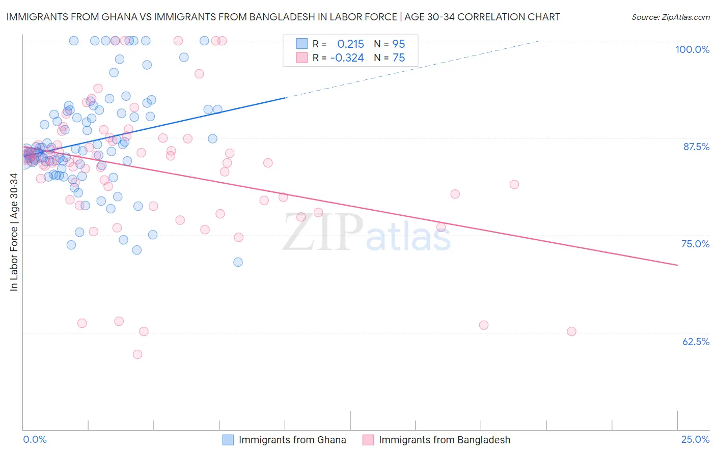 Immigrants from Ghana vs Immigrants from Bangladesh In Labor Force | Age 30-34