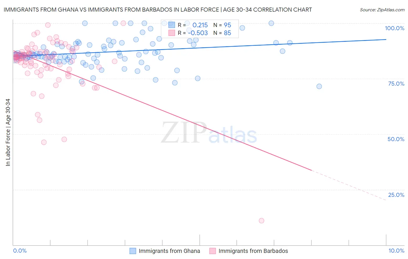 Immigrants from Ghana vs Immigrants from Barbados In Labor Force | Age 30-34
