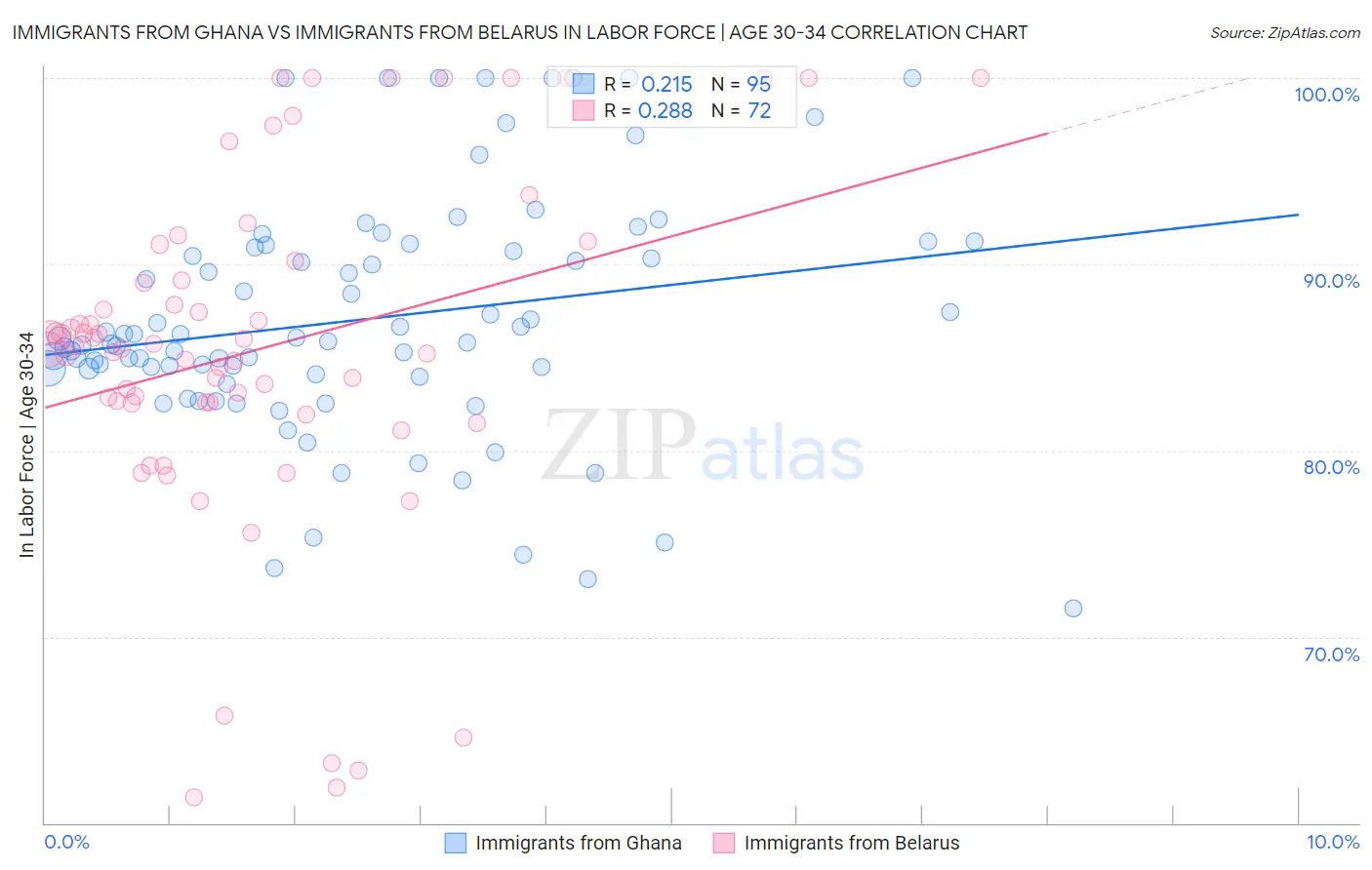 Immigrants from Ghana vs Immigrants from Belarus In Labor Force | Age 30-34