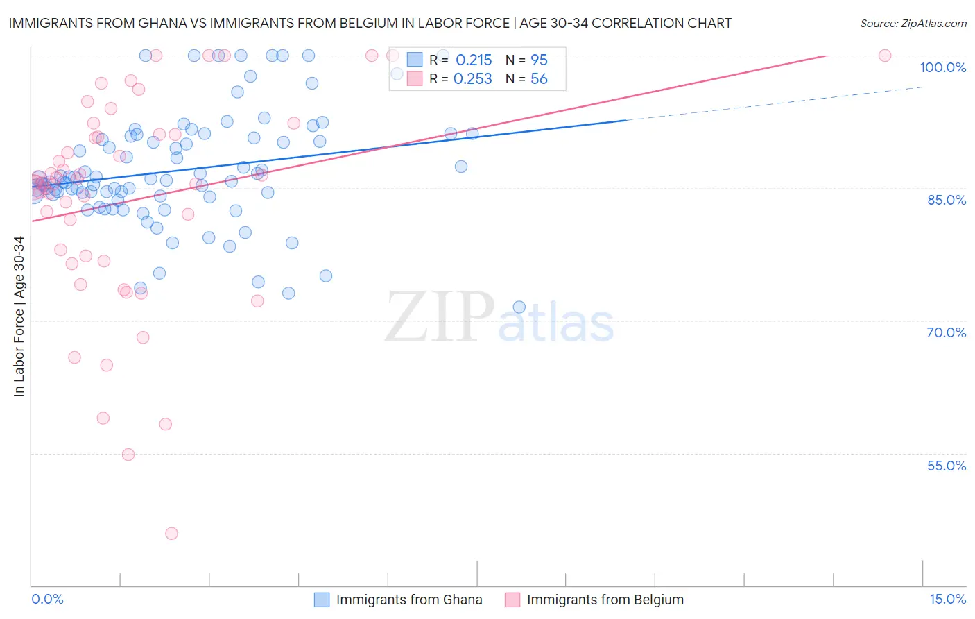 Immigrants from Ghana vs Immigrants from Belgium In Labor Force | Age 30-34