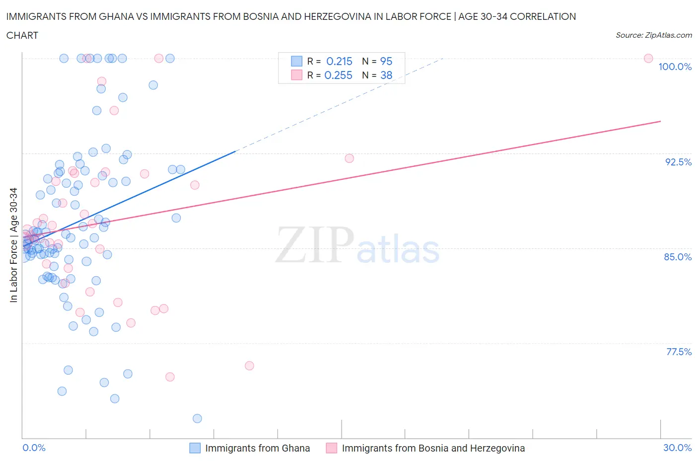 Immigrants from Ghana vs Immigrants from Bosnia and Herzegovina In Labor Force | Age 30-34