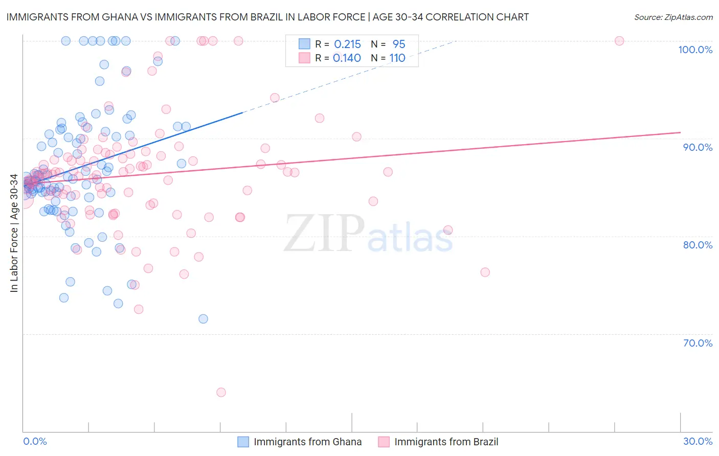 Immigrants from Ghana vs Immigrants from Brazil In Labor Force | Age 30-34