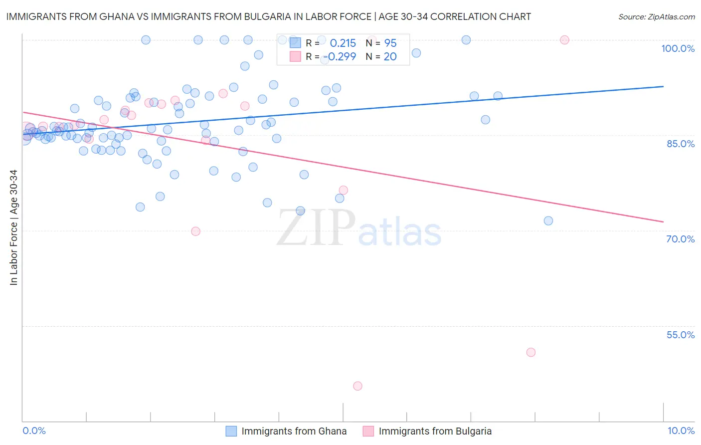 Immigrants from Ghana vs Immigrants from Bulgaria In Labor Force | Age 30-34