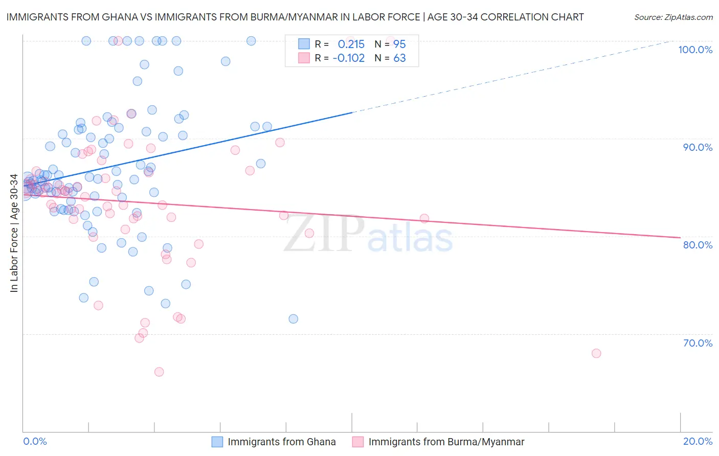 Immigrants from Ghana vs Immigrants from Burma/Myanmar In Labor Force | Age 30-34