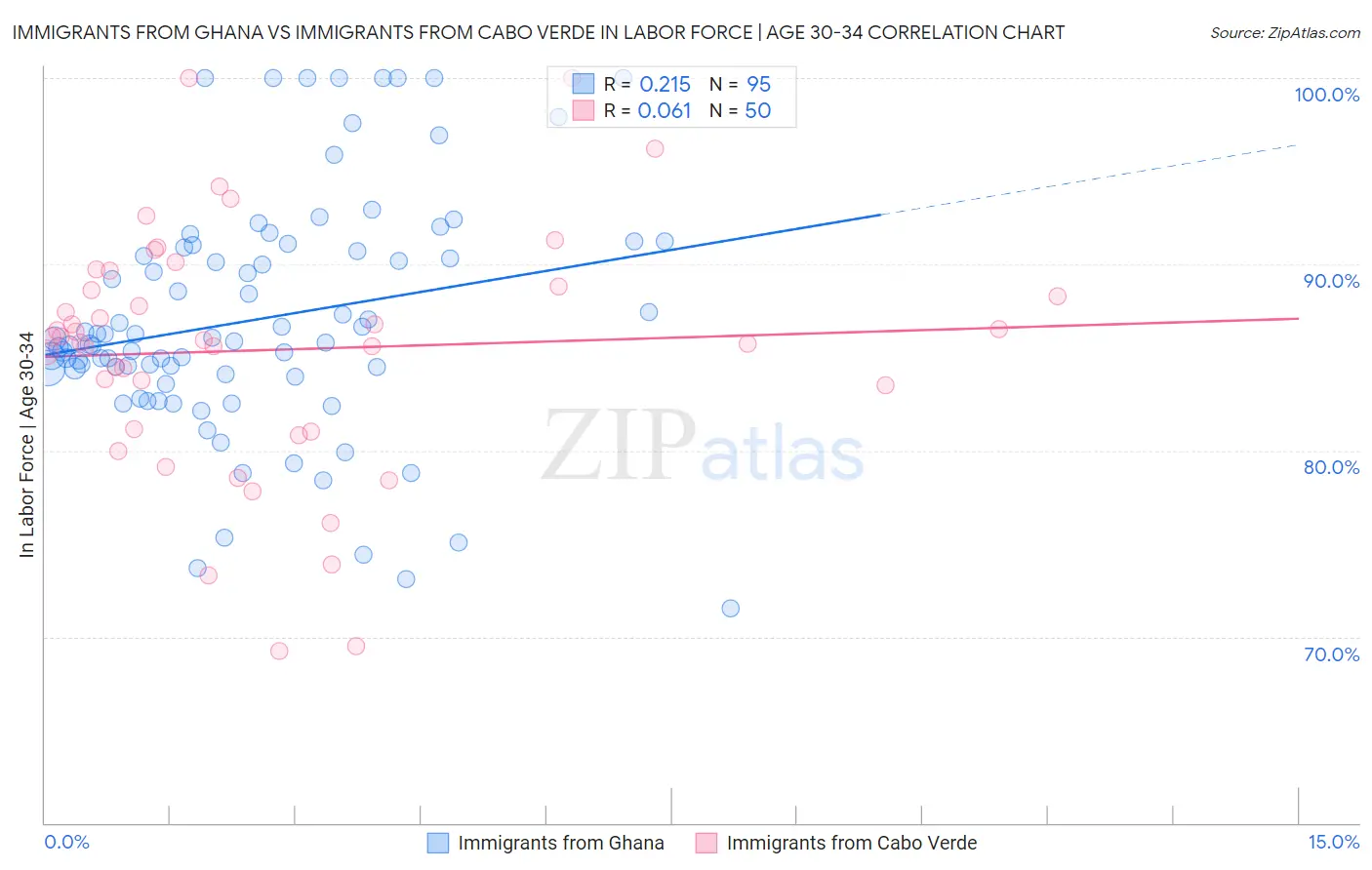 Immigrants from Ghana vs Immigrants from Cabo Verde In Labor Force | Age 30-34